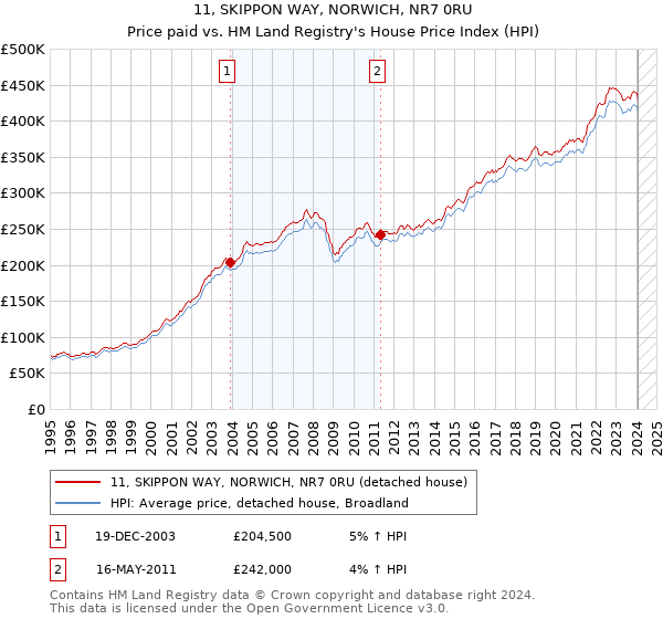 11, SKIPPON WAY, NORWICH, NR7 0RU: Price paid vs HM Land Registry's House Price Index