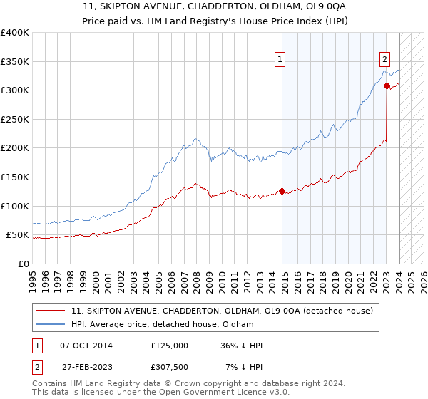 11, SKIPTON AVENUE, CHADDERTON, OLDHAM, OL9 0QA: Price paid vs HM Land Registry's House Price Index