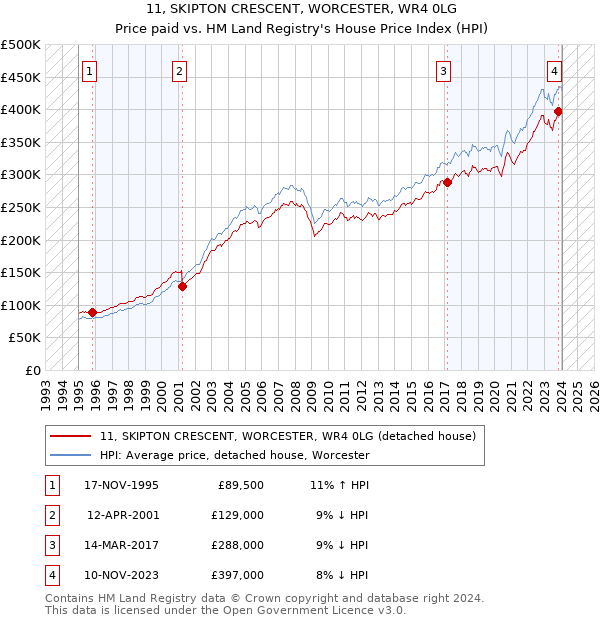 11, SKIPTON CRESCENT, WORCESTER, WR4 0LG: Price paid vs HM Land Registry's House Price Index