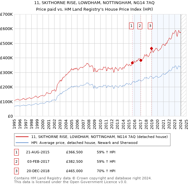 11, SKITHORNE RISE, LOWDHAM, NOTTINGHAM, NG14 7AQ: Price paid vs HM Land Registry's House Price Index