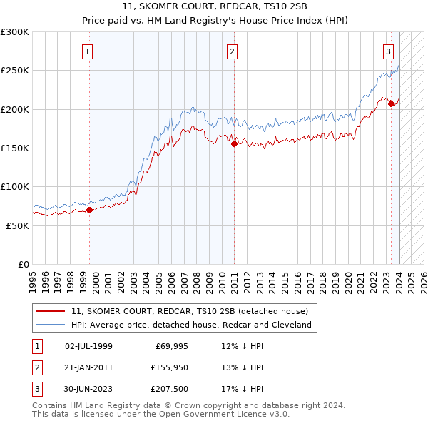 11, SKOMER COURT, REDCAR, TS10 2SB: Price paid vs HM Land Registry's House Price Index