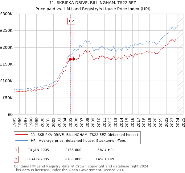 11, SKRIPKA DRIVE, BILLINGHAM, TS22 5EZ: Price paid vs HM Land Registry's House Price Index