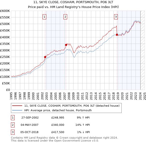11, SKYE CLOSE, COSHAM, PORTSMOUTH, PO6 3LT: Price paid vs HM Land Registry's House Price Index