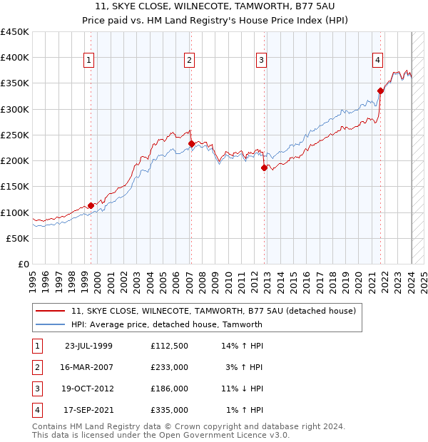 11, SKYE CLOSE, WILNECOTE, TAMWORTH, B77 5AU: Price paid vs HM Land Registry's House Price Index