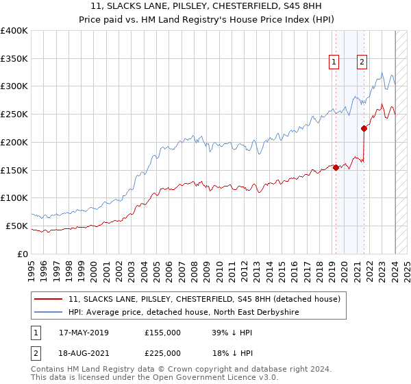 11, SLACKS LANE, PILSLEY, CHESTERFIELD, S45 8HH: Price paid vs HM Land Registry's House Price Index