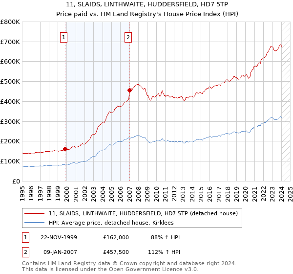 11, SLAIDS, LINTHWAITE, HUDDERSFIELD, HD7 5TP: Price paid vs HM Land Registry's House Price Index