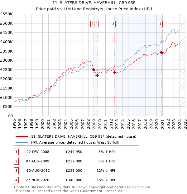 11, SLATERS DRIVE, HAVERHILL, CB9 9SF: Price paid vs HM Land Registry's House Price Index