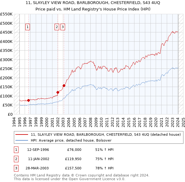 11, SLAYLEY VIEW ROAD, BARLBOROUGH, CHESTERFIELD, S43 4UQ: Price paid vs HM Land Registry's House Price Index