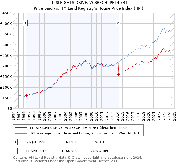 11, SLEIGHTS DRIVE, WISBECH, PE14 7BT: Price paid vs HM Land Registry's House Price Index