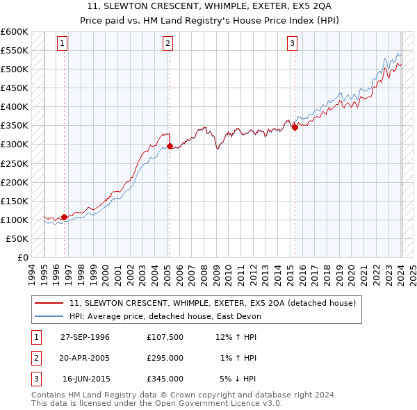 11, SLEWTON CRESCENT, WHIMPLE, EXETER, EX5 2QA: Price paid vs HM Land Registry's House Price Index
