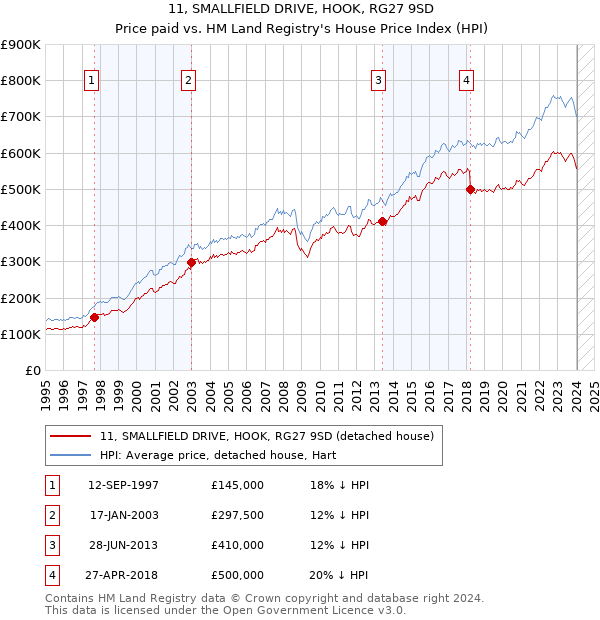 11, SMALLFIELD DRIVE, HOOK, RG27 9SD: Price paid vs HM Land Registry's House Price Index