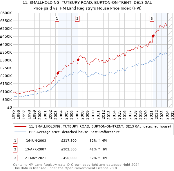 11, SMALLHOLDING, TUTBURY ROAD, BURTON-ON-TRENT, DE13 0AL: Price paid vs HM Land Registry's House Price Index