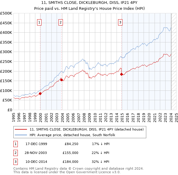 11, SMITHS CLOSE, DICKLEBURGH, DISS, IP21 4PY: Price paid vs HM Land Registry's House Price Index