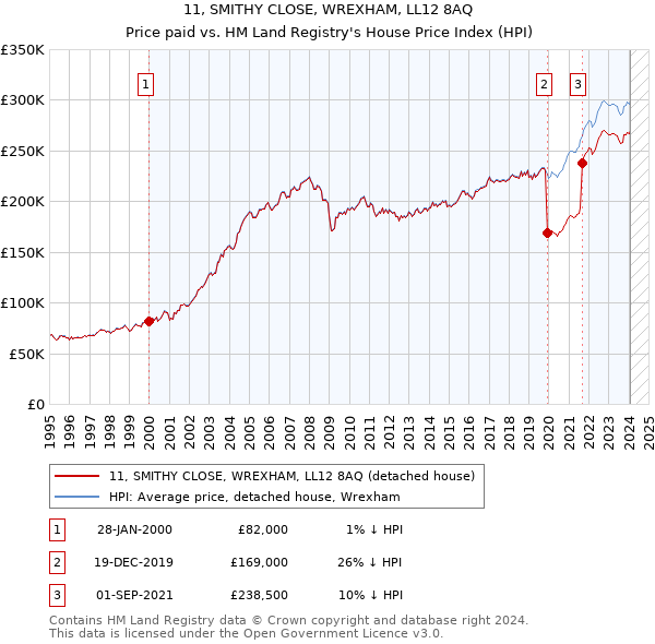 11, SMITHY CLOSE, WREXHAM, LL12 8AQ: Price paid vs HM Land Registry's House Price Index