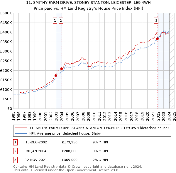 11, SMITHY FARM DRIVE, STONEY STANTON, LEICESTER, LE9 4WH: Price paid vs HM Land Registry's House Price Index