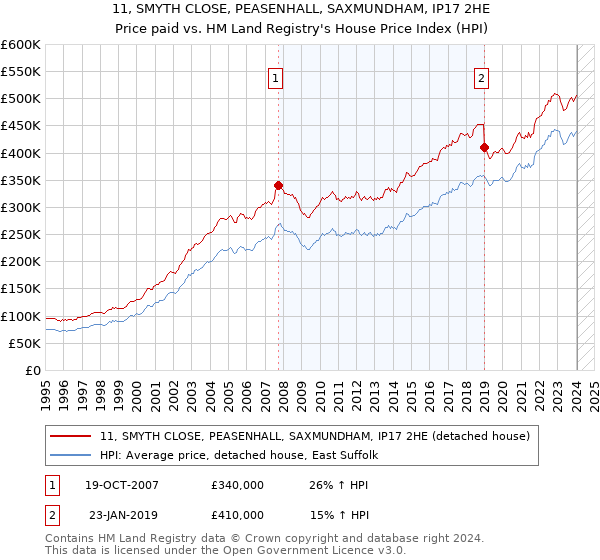 11, SMYTH CLOSE, PEASENHALL, SAXMUNDHAM, IP17 2HE: Price paid vs HM Land Registry's House Price Index