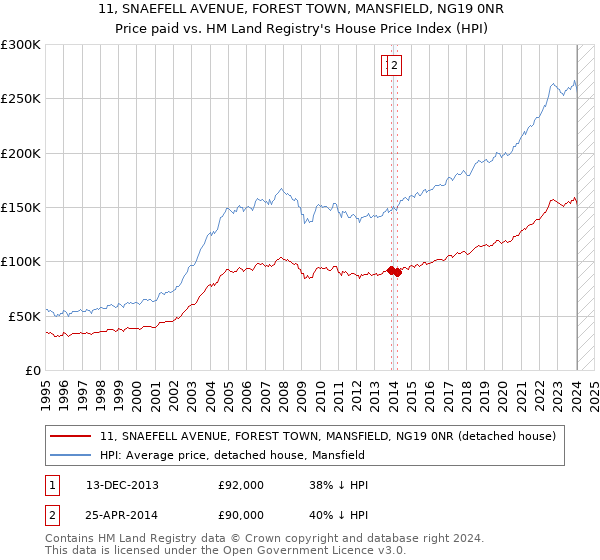 11, SNAEFELL AVENUE, FOREST TOWN, MANSFIELD, NG19 0NR: Price paid vs HM Land Registry's House Price Index