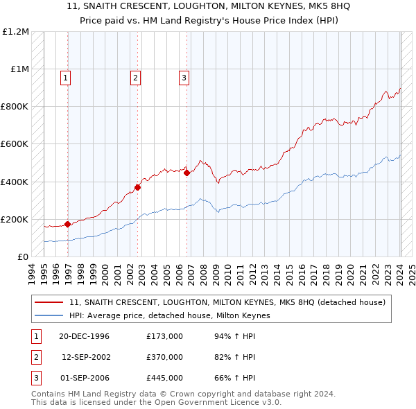 11, SNAITH CRESCENT, LOUGHTON, MILTON KEYNES, MK5 8HQ: Price paid vs HM Land Registry's House Price Index