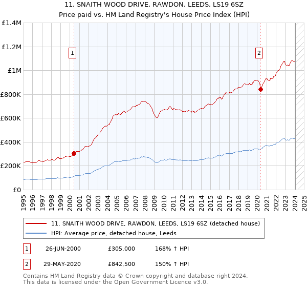 11, SNAITH WOOD DRIVE, RAWDON, LEEDS, LS19 6SZ: Price paid vs HM Land Registry's House Price Index