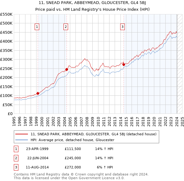 11, SNEAD PARK, ABBEYMEAD, GLOUCESTER, GL4 5BJ: Price paid vs HM Land Registry's House Price Index