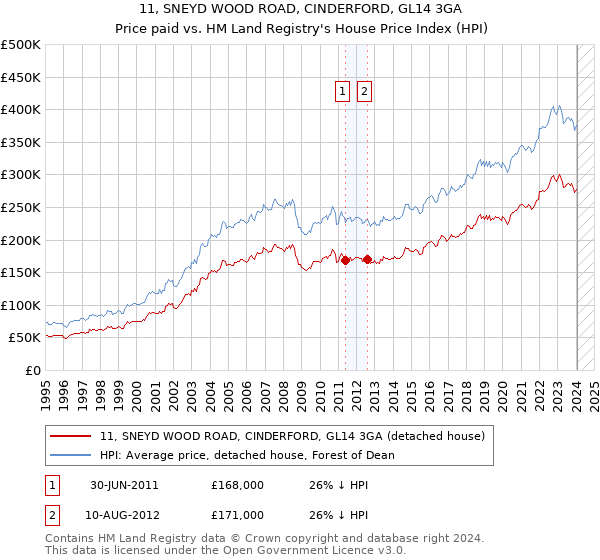 11, SNEYD WOOD ROAD, CINDERFORD, GL14 3GA: Price paid vs HM Land Registry's House Price Index