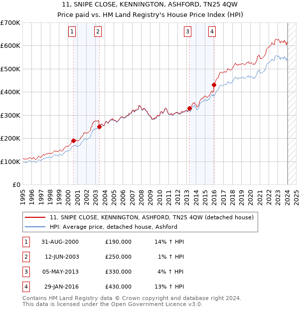 11, SNIPE CLOSE, KENNINGTON, ASHFORD, TN25 4QW: Price paid vs HM Land Registry's House Price Index