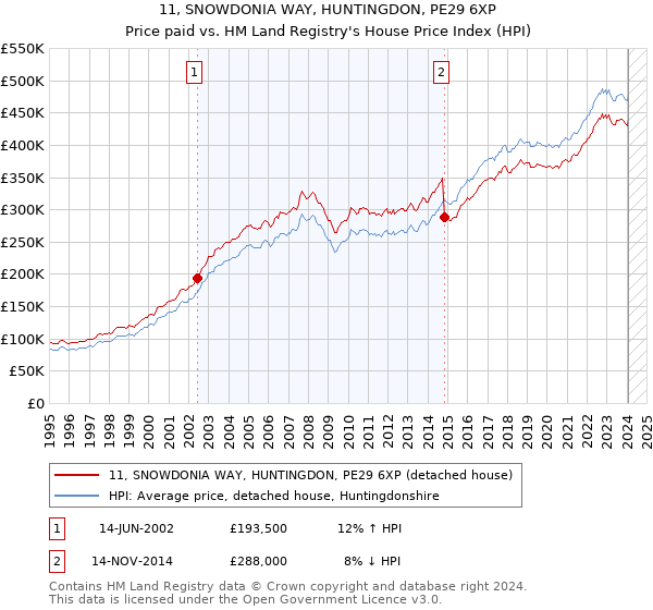 11, SNOWDONIA WAY, HUNTINGDON, PE29 6XP: Price paid vs HM Land Registry's House Price Index