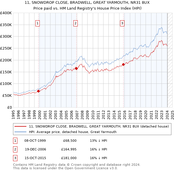 11, SNOWDROP CLOSE, BRADWELL, GREAT YARMOUTH, NR31 8UX: Price paid vs HM Land Registry's House Price Index