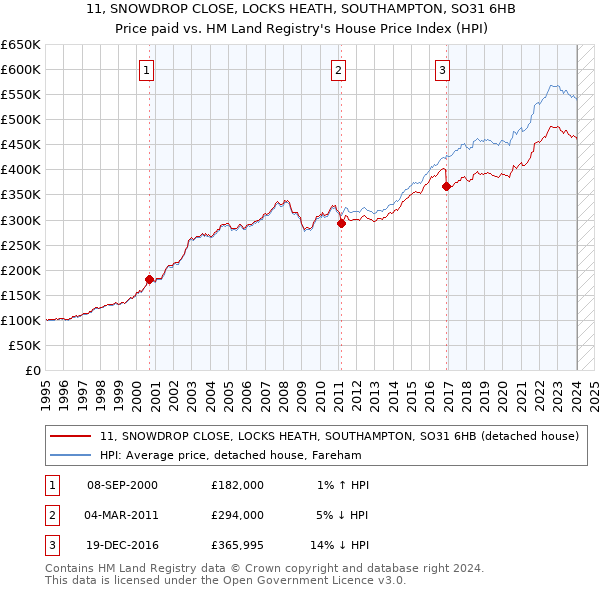 11, SNOWDROP CLOSE, LOCKS HEATH, SOUTHAMPTON, SO31 6HB: Price paid vs HM Land Registry's House Price Index