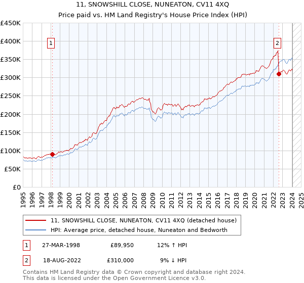 11, SNOWSHILL CLOSE, NUNEATON, CV11 4XQ: Price paid vs HM Land Registry's House Price Index