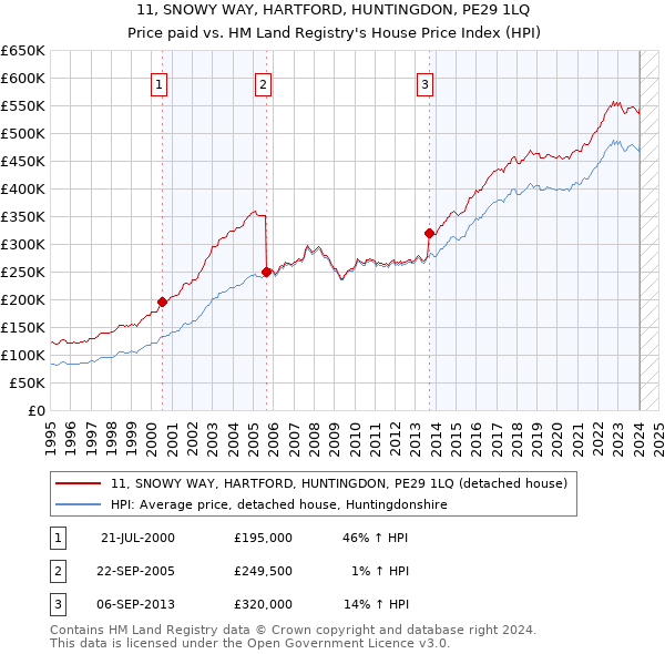 11, SNOWY WAY, HARTFORD, HUNTINGDON, PE29 1LQ: Price paid vs HM Land Registry's House Price Index