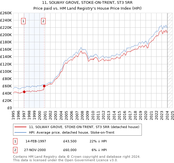 11, SOLWAY GROVE, STOKE-ON-TRENT, ST3 5RR: Price paid vs HM Land Registry's House Price Index