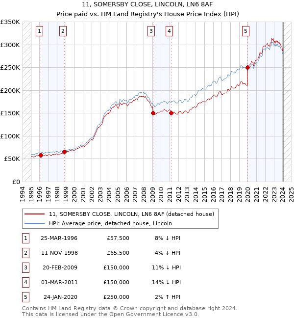 11, SOMERSBY CLOSE, LINCOLN, LN6 8AF: Price paid vs HM Land Registry's House Price Index