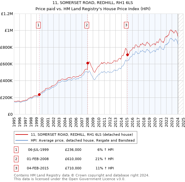 11, SOMERSET ROAD, REDHILL, RH1 6LS: Price paid vs HM Land Registry's House Price Index