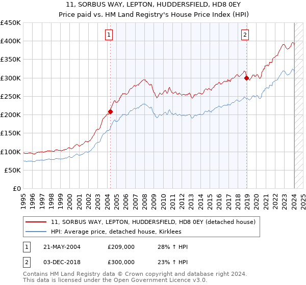 11, SORBUS WAY, LEPTON, HUDDERSFIELD, HD8 0EY: Price paid vs HM Land Registry's House Price Index