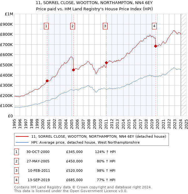 11, SORREL CLOSE, WOOTTON, NORTHAMPTON, NN4 6EY: Price paid vs HM Land Registry's House Price Index