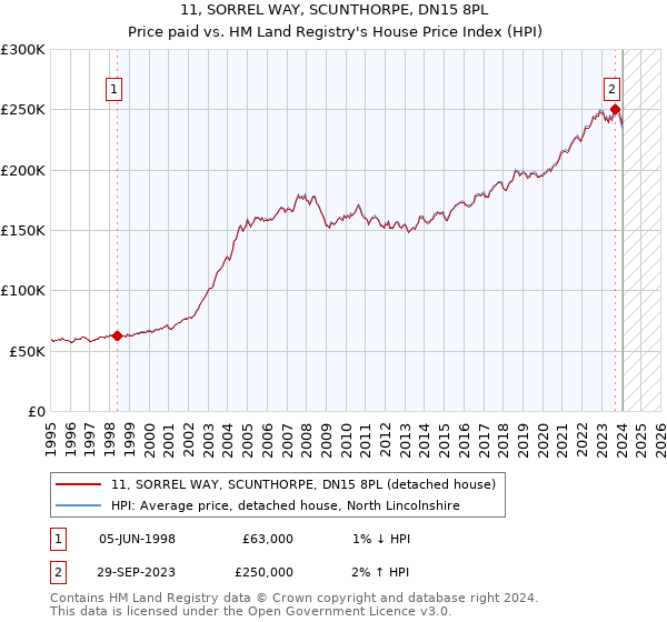 11, SORREL WAY, SCUNTHORPE, DN15 8PL: Price paid vs HM Land Registry's House Price Index