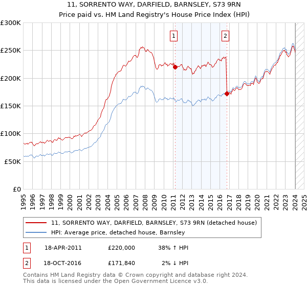 11, SORRENTO WAY, DARFIELD, BARNSLEY, S73 9RN: Price paid vs HM Land Registry's House Price Index