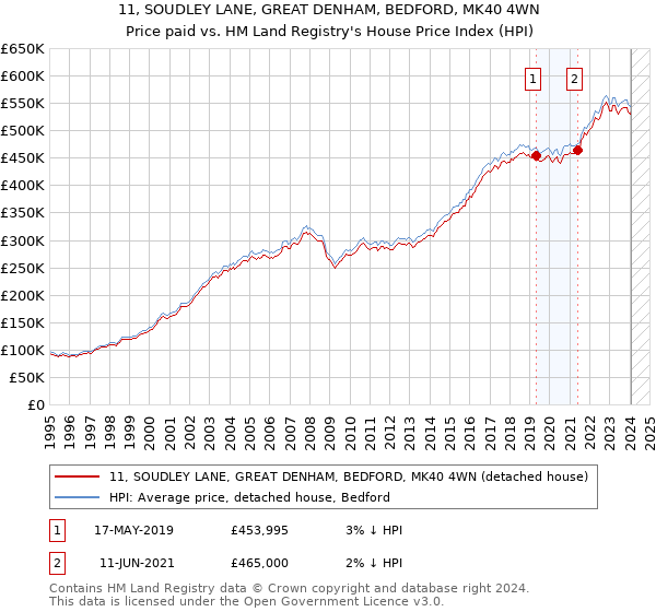 11, SOUDLEY LANE, GREAT DENHAM, BEDFORD, MK40 4WN: Price paid vs HM Land Registry's House Price Index