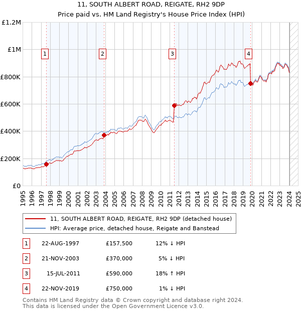 11, SOUTH ALBERT ROAD, REIGATE, RH2 9DP: Price paid vs HM Land Registry's House Price Index