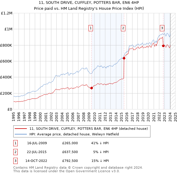 11, SOUTH DRIVE, CUFFLEY, POTTERS BAR, EN6 4HP: Price paid vs HM Land Registry's House Price Index