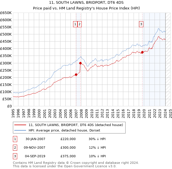 11, SOUTH LAWNS, BRIDPORT, DT6 4DS: Price paid vs HM Land Registry's House Price Index
