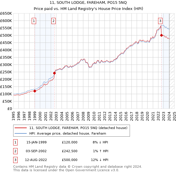 11, SOUTH LODGE, FAREHAM, PO15 5NQ: Price paid vs HM Land Registry's House Price Index