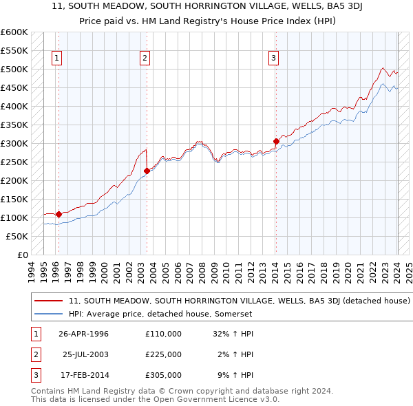 11, SOUTH MEADOW, SOUTH HORRINGTON VILLAGE, WELLS, BA5 3DJ: Price paid vs HM Land Registry's House Price Index