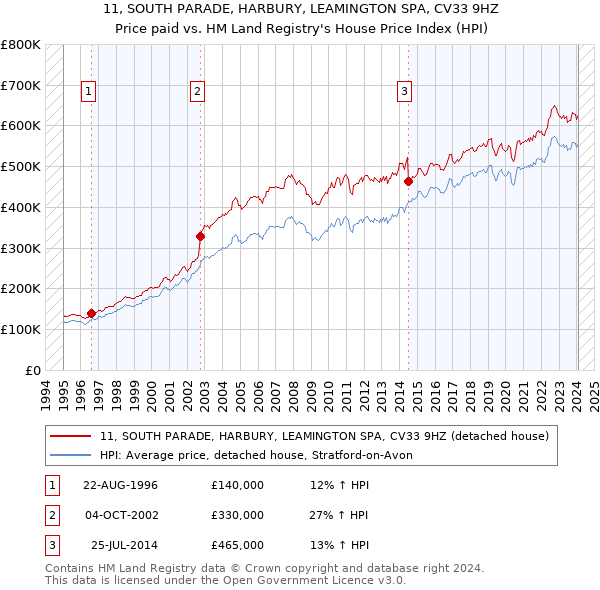 11, SOUTH PARADE, HARBURY, LEAMINGTON SPA, CV33 9HZ: Price paid vs HM Land Registry's House Price Index