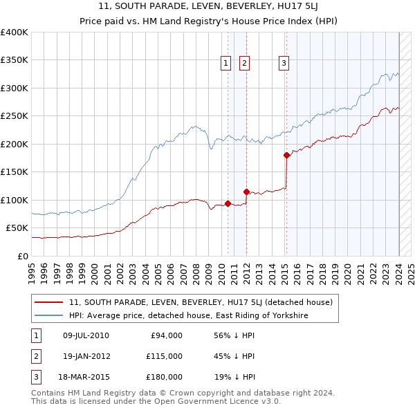 11, SOUTH PARADE, LEVEN, BEVERLEY, HU17 5LJ: Price paid vs HM Land Registry's House Price Index