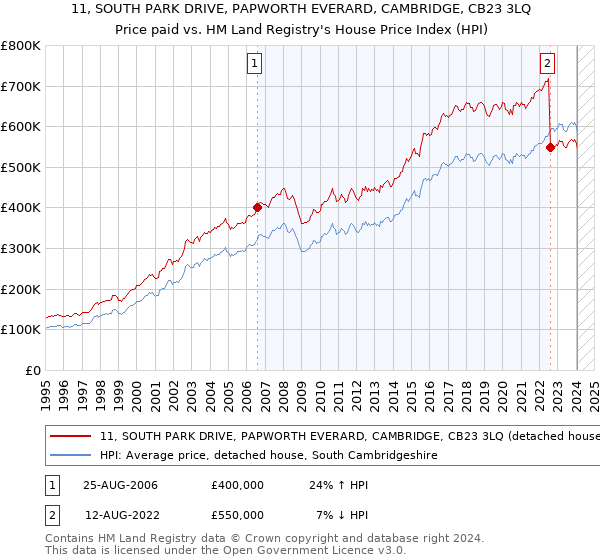 11, SOUTH PARK DRIVE, PAPWORTH EVERARD, CAMBRIDGE, CB23 3LQ: Price paid vs HM Land Registry's House Price Index