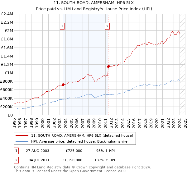 11, SOUTH ROAD, AMERSHAM, HP6 5LX: Price paid vs HM Land Registry's House Price Index