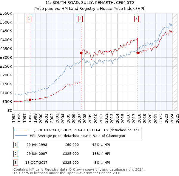 11, SOUTH ROAD, SULLY, PENARTH, CF64 5TG: Price paid vs HM Land Registry's House Price Index