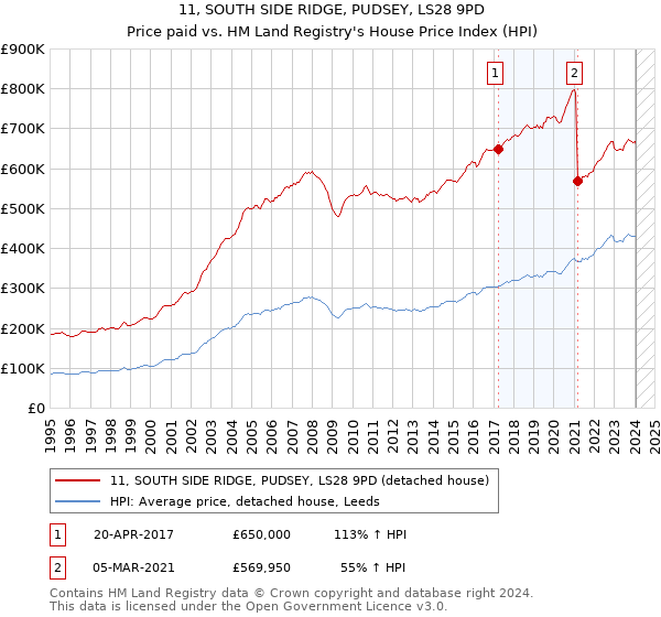 11, SOUTH SIDE RIDGE, PUDSEY, LS28 9PD: Price paid vs HM Land Registry's House Price Index